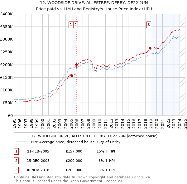 12, WOODSIDE DRIVE, ALLESTREE, DERBY, DE22 2UN: Price paid vs HM Land Registry's House Price Index