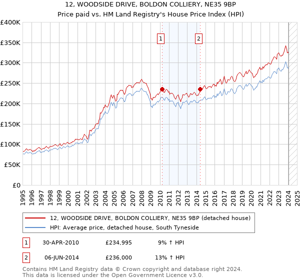 12, WOODSIDE DRIVE, BOLDON COLLIERY, NE35 9BP: Price paid vs HM Land Registry's House Price Index