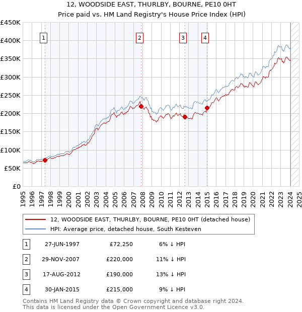 12, WOODSIDE EAST, THURLBY, BOURNE, PE10 0HT: Price paid vs HM Land Registry's House Price Index