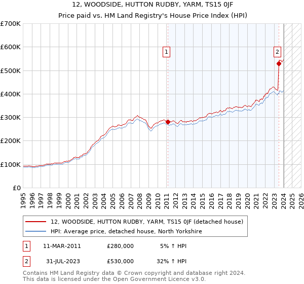 12, WOODSIDE, HUTTON RUDBY, YARM, TS15 0JF: Price paid vs HM Land Registry's House Price Index