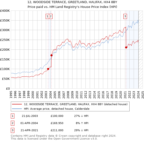 12, WOODSIDE TERRACE, GREETLAND, HALIFAX, HX4 8BY: Price paid vs HM Land Registry's House Price Index