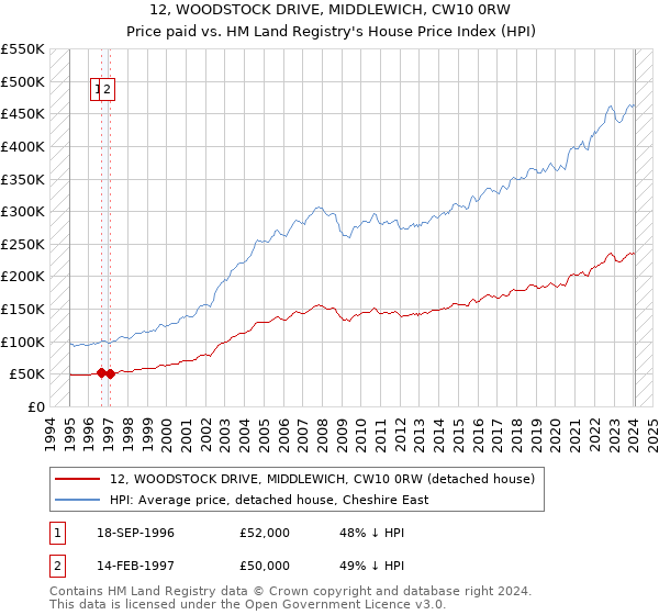 12, WOODSTOCK DRIVE, MIDDLEWICH, CW10 0RW: Price paid vs HM Land Registry's House Price Index