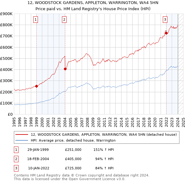12, WOODSTOCK GARDENS, APPLETON, WARRINGTON, WA4 5HN: Price paid vs HM Land Registry's House Price Index