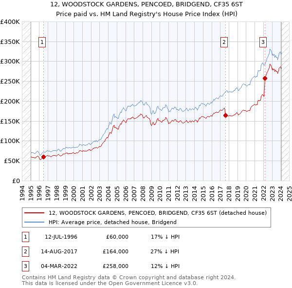 12, WOODSTOCK GARDENS, PENCOED, BRIDGEND, CF35 6ST: Price paid vs HM Land Registry's House Price Index