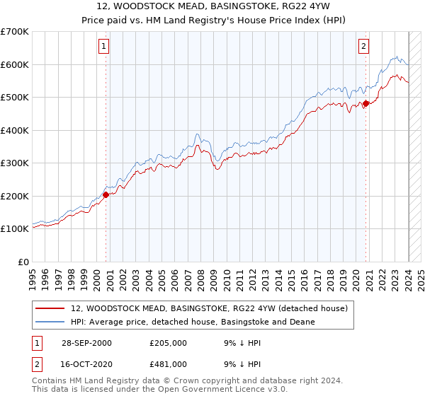 12, WOODSTOCK MEAD, BASINGSTOKE, RG22 4YW: Price paid vs HM Land Registry's House Price Index