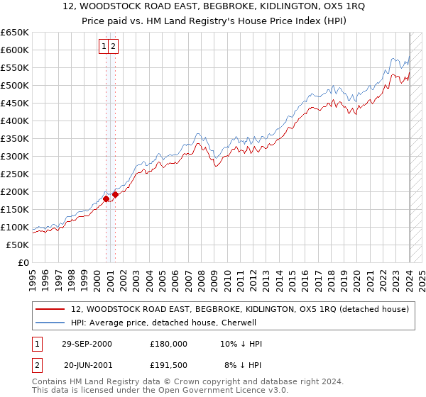 12, WOODSTOCK ROAD EAST, BEGBROKE, KIDLINGTON, OX5 1RQ: Price paid vs HM Land Registry's House Price Index