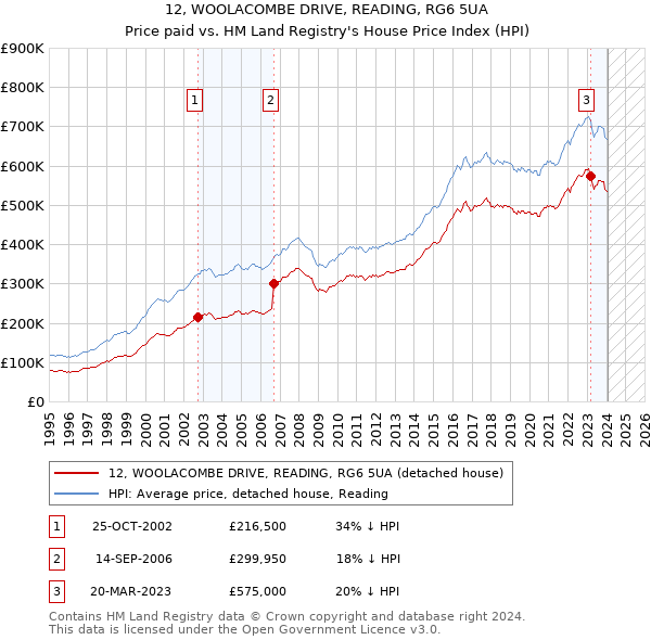 12, WOOLACOMBE DRIVE, READING, RG6 5UA: Price paid vs HM Land Registry's House Price Index