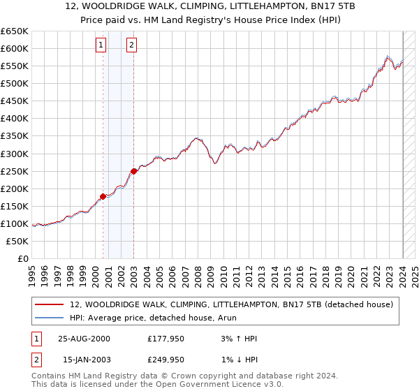 12, WOOLDRIDGE WALK, CLIMPING, LITTLEHAMPTON, BN17 5TB: Price paid vs HM Land Registry's House Price Index