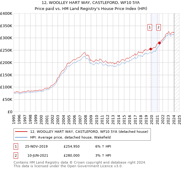12, WOOLLEY HART WAY, CASTLEFORD, WF10 5YA: Price paid vs HM Land Registry's House Price Index