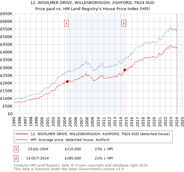 12, WOOLMER DRIVE, WILLESBOROUGH, ASHFORD, TN24 0UD: Price paid vs HM Land Registry's House Price Index