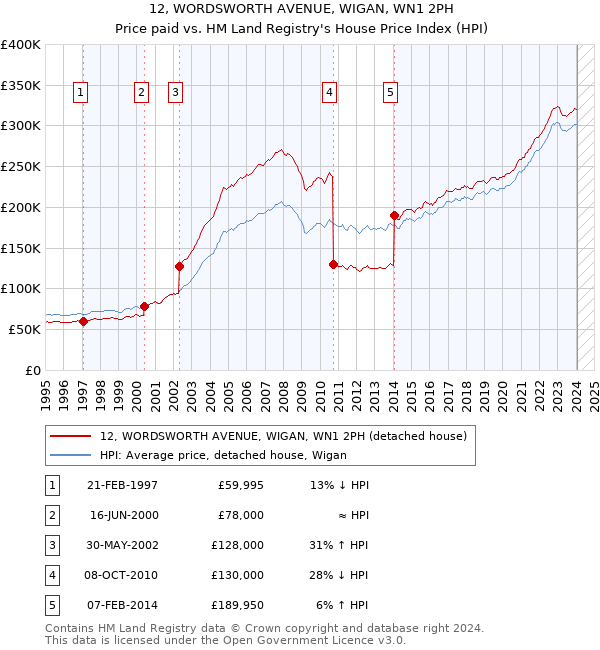 12, WORDSWORTH AVENUE, WIGAN, WN1 2PH: Price paid vs HM Land Registry's House Price Index