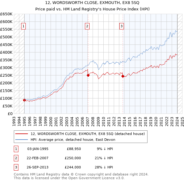 12, WORDSWORTH CLOSE, EXMOUTH, EX8 5SQ: Price paid vs HM Land Registry's House Price Index