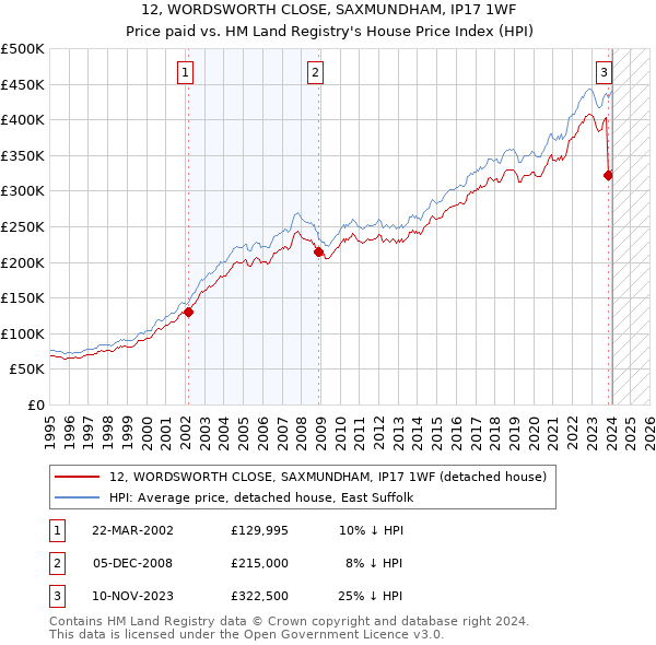 12, WORDSWORTH CLOSE, SAXMUNDHAM, IP17 1WF: Price paid vs HM Land Registry's House Price Index