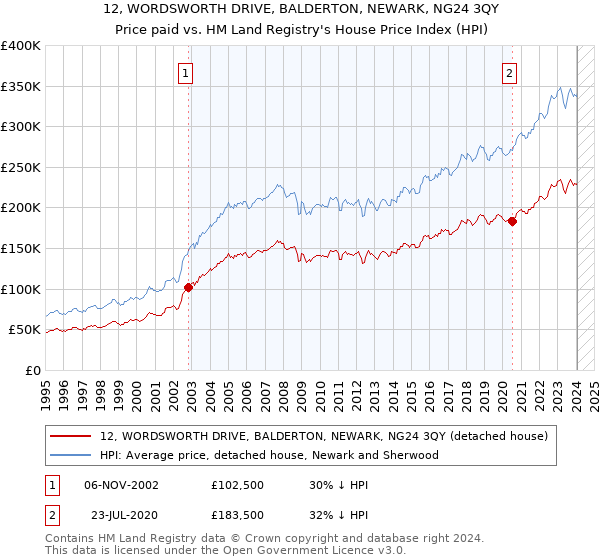 12, WORDSWORTH DRIVE, BALDERTON, NEWARK, NG24 3QY: Price paid vs HM Land Registry's House Price Index