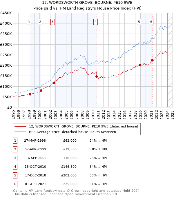 12, WORDSWORTH GROVE, BOURNE, PE10 9WE: Price paid vs HM Land Registry's House Price Index