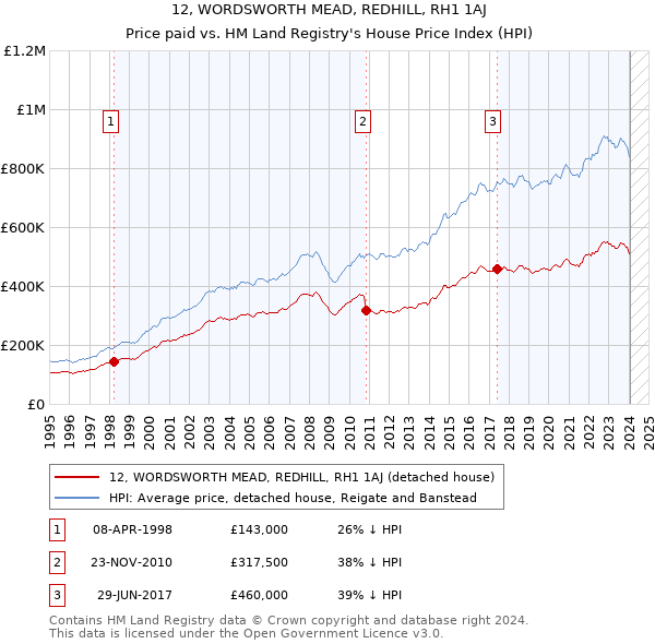 12, WORDSWORTH MEAD, REDHILL, RH1 1AJ: Price paid vs HM Land Registry's House Price Index