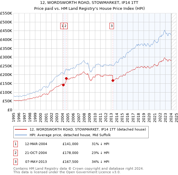 12, WORDSWORTH ROAD, STOWMARKET, IP14 1TT: Price paid vs HM Land Registry's House Price Index