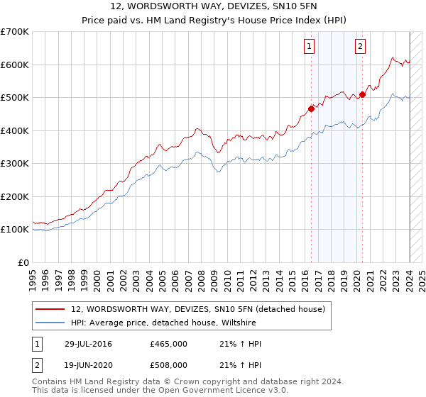 12, WORDSWORTH WAY, DEVIZES, SN10 5FN: Price paid vs HM Land Registry's House Price Index