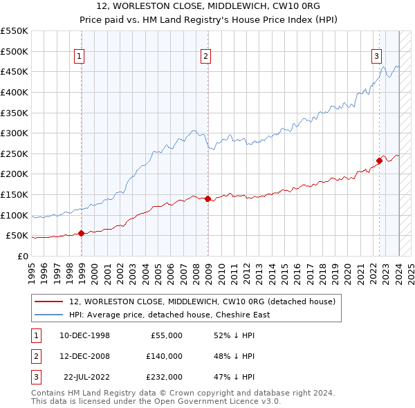12, WORLESTON CLOSE, MIDDLEWICH, CW10 0RG: Price paid vs HM Land Registry's House Price Index