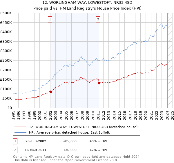 12, WORLINGHAM WAY, LOWESTOFT, NR32 4SD: Price paid vs HM Land Registry's House Price Index