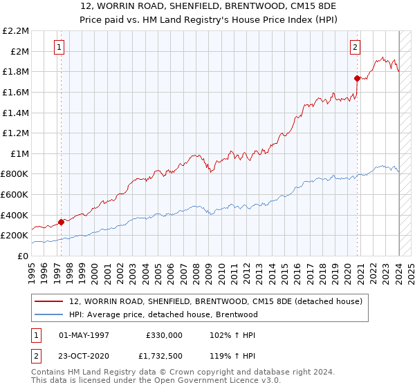 12, WORRIN ROAD, SHENFIELD, BRENTWOOD, CM15 8DE: Price paid vs HM Land Registry's House Price Index