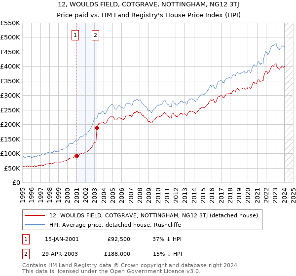 12, WOULDS FIELD, COTGRAVE, NOTTINGHAM, NG12 3TJ: Price paid vs HM Land Registry's House Price Index