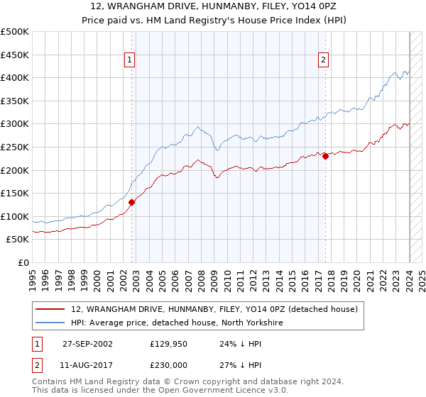 12, WRANGHAM DRIVE, HUNMANBY, FILEY, YO14 0PZ: Price paid vs HM Land Registry's House Price Index