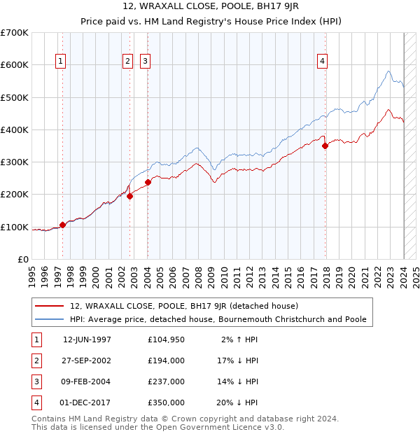 12, WRAXALL CLOSE, POOLE, BH17 9JR: Price paid vs HM Land Registry's House Price Index