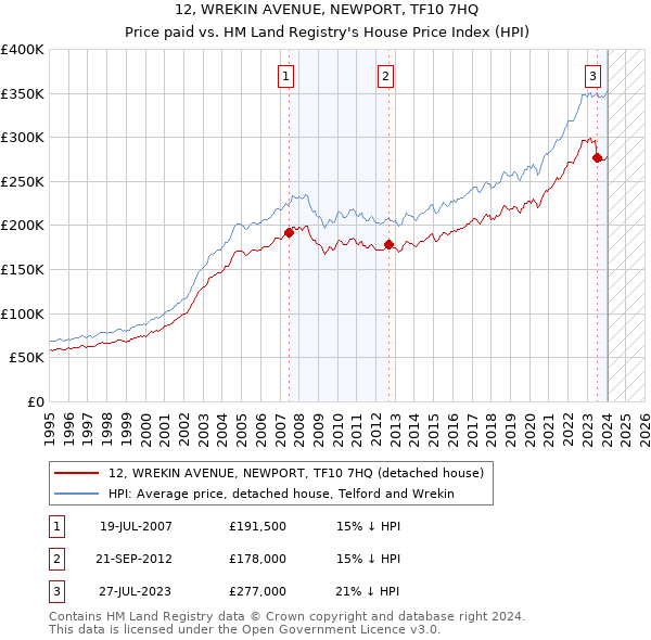 12, WREKIN AVENUE, NEWPORT, TF10 7HQ: Price paid vs HM Land Registry's House Price Index