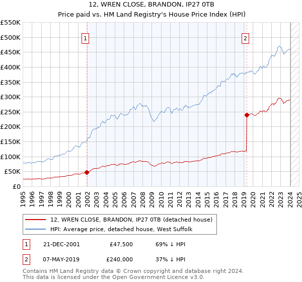 12, WREN CLOSE, BRANDON, IP27 0TB: Price paid vs HM Land Registry's House Price Index