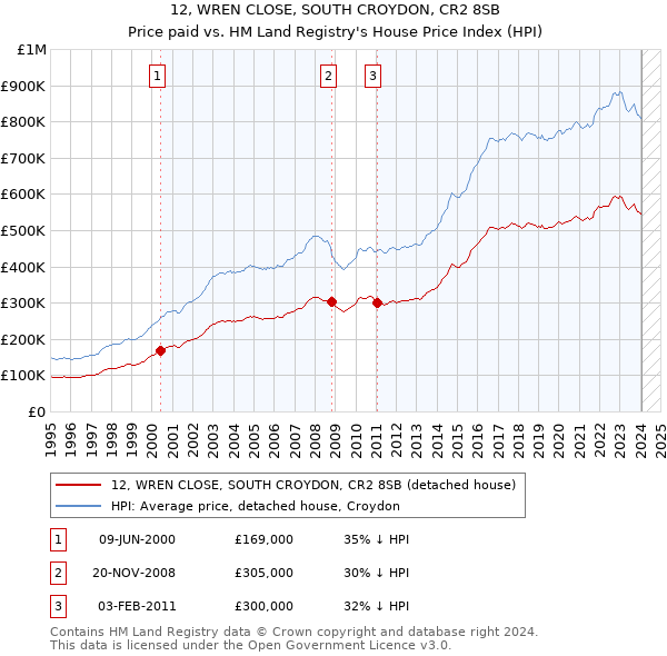 12, WREN CLOSE, SOUTH CROYDON, CR2 8SB: Price paid vs HM Land Registry's House Price Index
