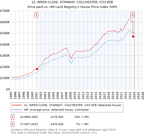 12, WREN CLOSE, STANWAY, COLCHESTER, CO3 8ZB: Price paid vs HM Land Registry's House Price Index