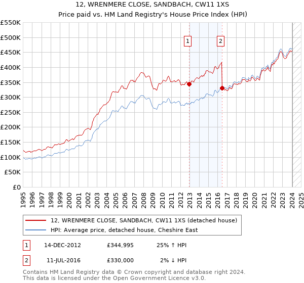12, WRENMERE CLOSE, SANDBACH, CW11 1XS: Price paid vs HM Land Registry's House Price Index