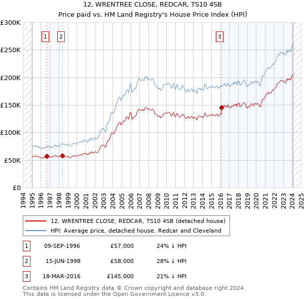 12, WRENTREE CLOSE, REDCAR, TS10 4SB: Price paid vs HM Land Registry's House Price Index