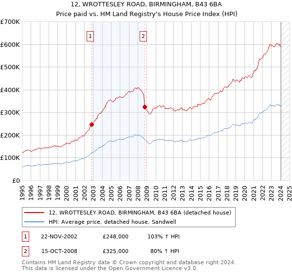 12, WROTTESLEY ROAD, BIRMINGHAM, B43 6BA: Price paid vs HM Land Registry's House Price Index