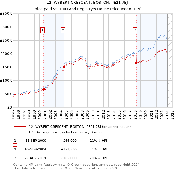 12, WYBERT CRESCENT, BOSTON, PE21 7BJ: Price paid vs HM Land Registry's House Price Index