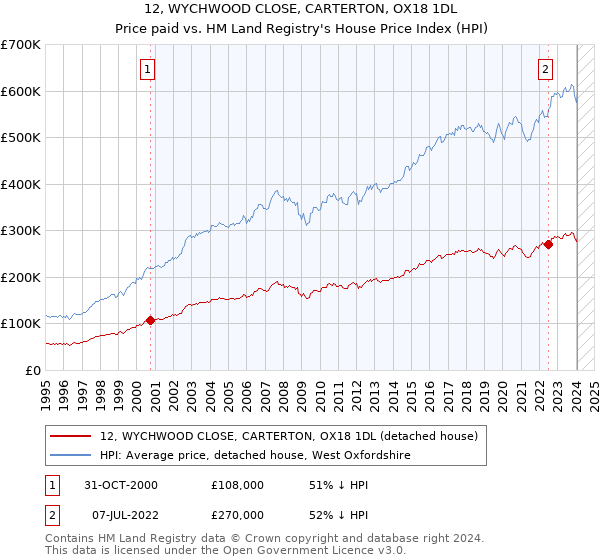 12, WYCHWOOD CLOSE, CARTERTON, OX18 1DL: Price paid vs HM Land Registry's House Price Index