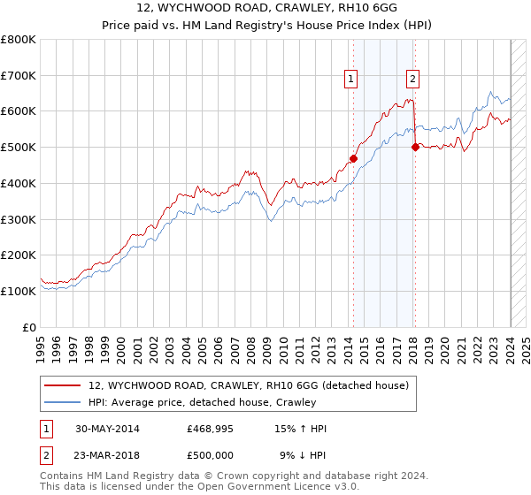 12, WYCHWOOD ROAD, CRAWLEY, RH10 6GG: Price paid vs HM Land Registry's House Price Index