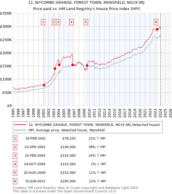 12, WYCOMBE GRANGE, FOREST TOWN, MANSFIELD, NG19 0RJ: Price paid vs HM Land Registry's House Price Index