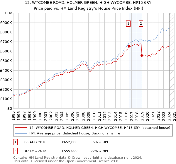 12, WYCOMBE ROAD, HOLMER GREEN, HIGH WYCOMBE, HP15 6RY: Price paid vs HM Land Registry's House Price Index