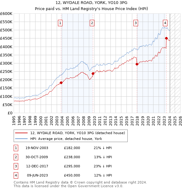 12, WYDALE ROAD, YORK, YO10 3PG: Price paid vs HM Land Registry's House Price Index