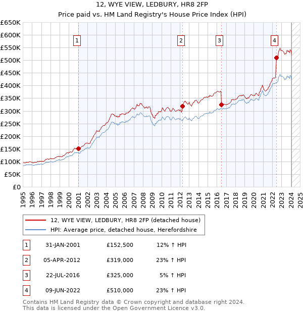 12, WYE VIEW, LEDBURY, HR8 2FP: Price paid vs HM Land Registry's House Price Index