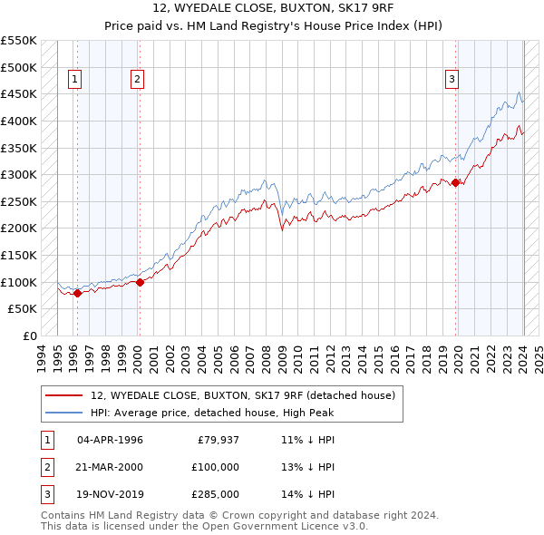 12, WYEDALE CLOSE, BUXTON, SK17 9RF: Price paid vs HM Land Registry's House Price Index