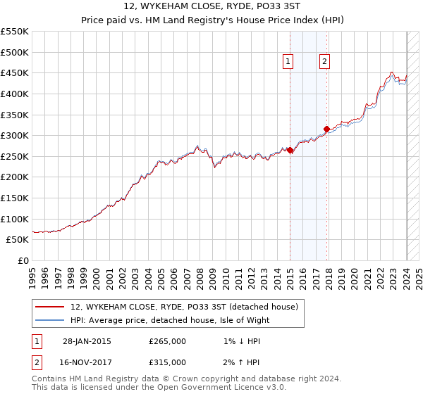 12, WYKEHAM CLOSE, RYDE, PO33 3ST: Price paid vs HM Land Registry's House Price Index