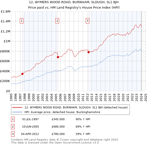 12, WYMERS WOOD ROAD, BURNHAM, SLOUGH, SL1 8JH: Price paid vs HM Land Registry's House Price Index