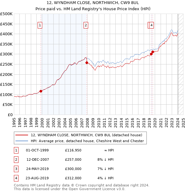 12, WYNDHAM CLOSE, NORTHWICH, CW9 8UL: Price paid vs HM Land Registry's House Price Index