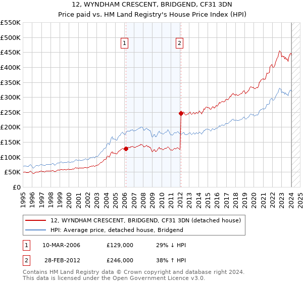 12, WYNDHAM CRESCENT, BRIDGEND, CF31 3DN: Price paid vs HM Land Registry's House Price Index