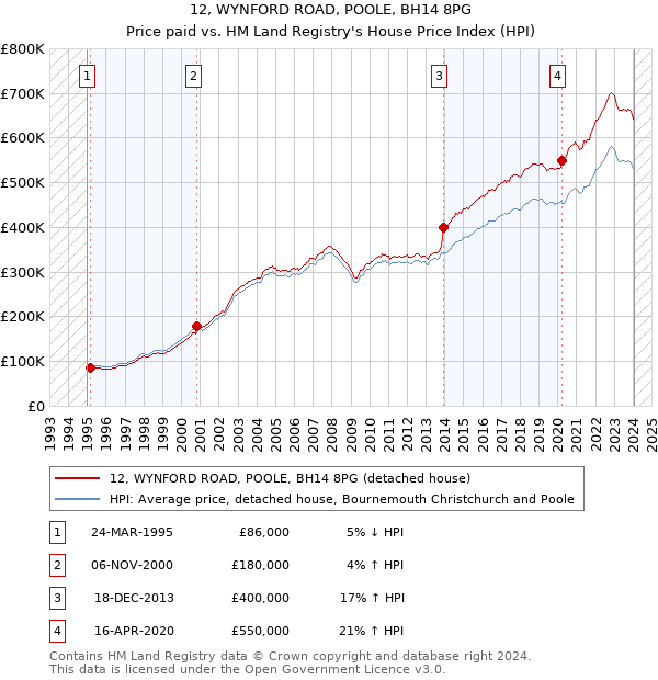 12, WYNFORD ROAD, POOLE, BH14 8PG: Price paid vs HM Land Registry's House Price Index