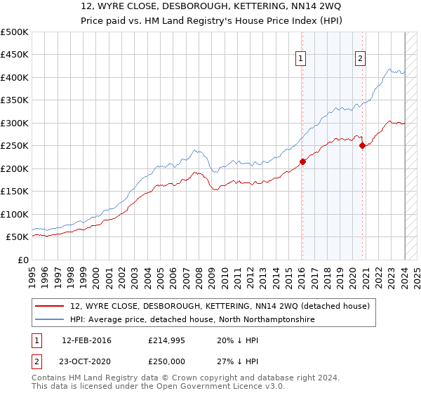 12, WYRE CLOSE, DESBOROUGH, KETTERING, NN14 2WQ: Price paid vs HM Land Registry's House Price Index