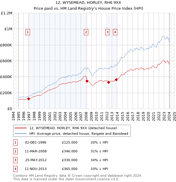 12, WYSEMEAD, HORLEY, RH6 9XX: Price paid vs HM Land Registry's House Price Index